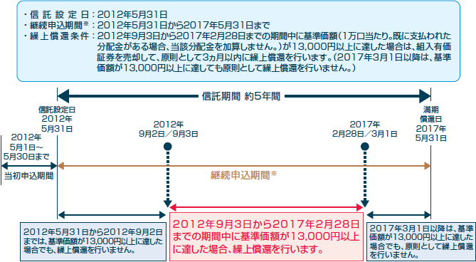 ファンドの申込期間と繰上償還について