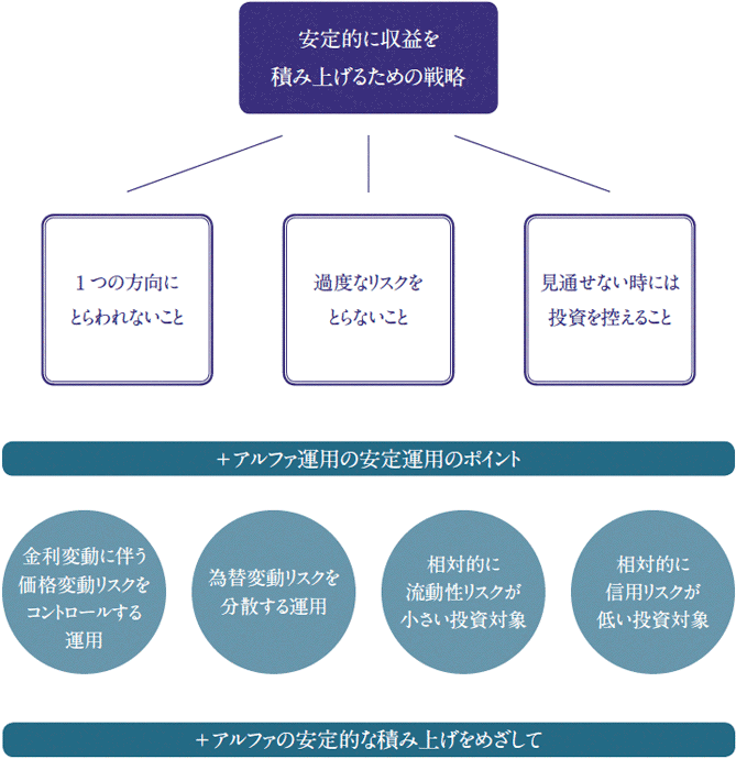 ベース運用の安心ポイント