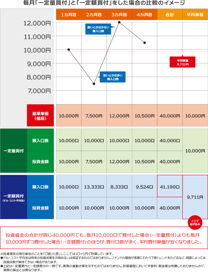 毎月「一定量買付」と「一定額買付」をした場合の比較のイメージ