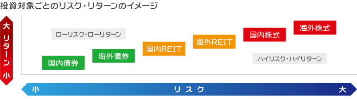 投資対象ごとのリスク・リターンのイメージ