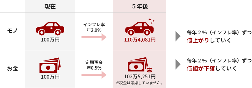 モノ 毎年、2%(インフレ率)ずつ値上がりしていく お金 毎年、2%(インフレ率)ずつ価値が下落していく