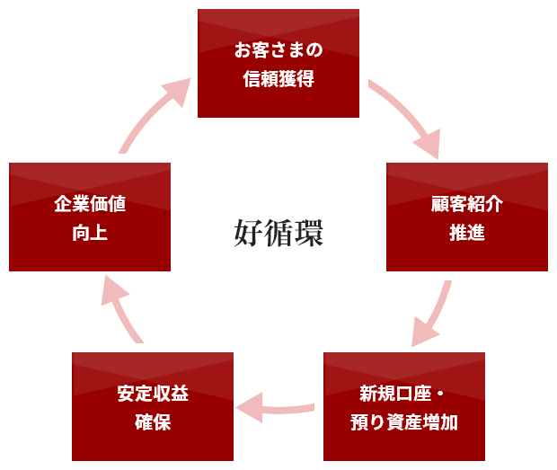お客さまの信頼獲得 顧客紹介推進 新規口座・預り資産増加 安定収益確保 企業価値向上 好循環