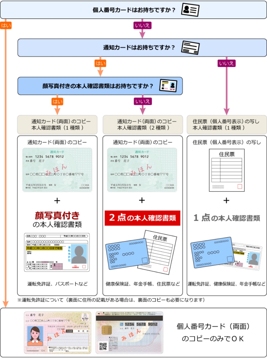 証券口座開設 本人確認書類