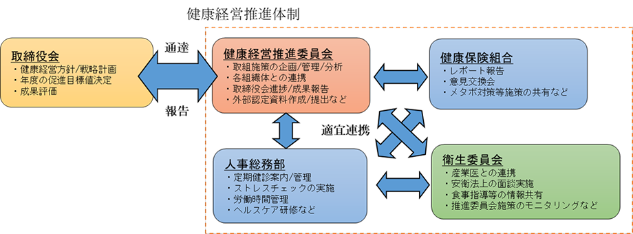 健康経営推進体制Img