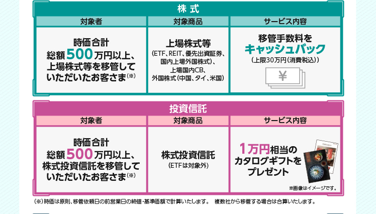 株式　対象者　時価合計500万円以上、上場株式等を移管して頂いたお客様　対象商品は上場株式等　サービス内容は移管手数料をキャッシュバック　投資信託対象者　時価合計500万円以上、上場株式等を移管して頂いたお客様　対象商品は株式投資信託　サービス内容は一万円相当のカタログギフトをプレゼント。※時価は原則、移管依頼日の前営業日の終値・基準価格で計算いたします。複数社から移管する場合は合算いたします。