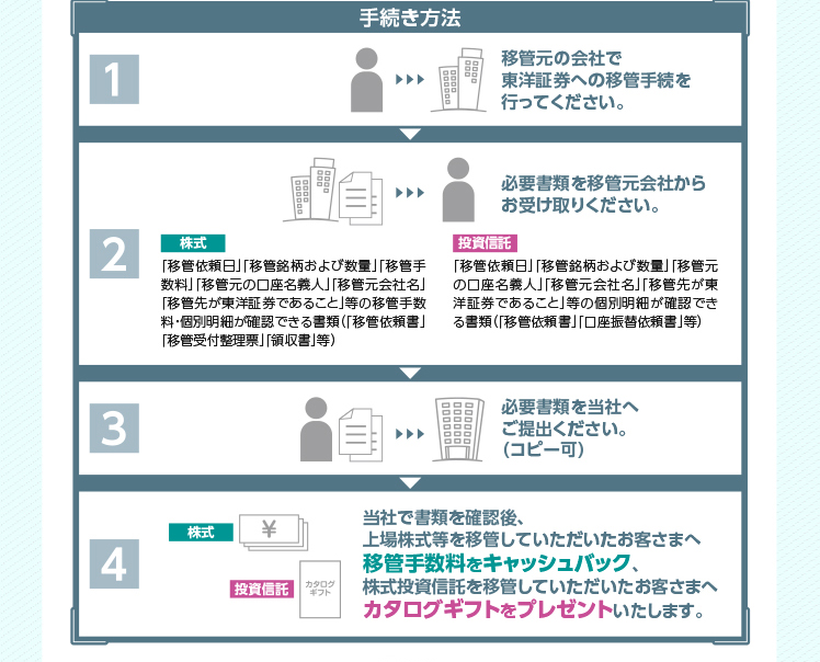 手続方法　１　移管元の会社で東洋証券への移管手続きを行ってください。２　必要書類を移管会社からお受取りください。株式　「移管依頼日」「移管銘柄および数量」「移管手数料」「移管元の口座名義人」「移管元会社名」「移管先が東洋証券であること」等の移管手数料・個別明細が確認できる書類（「移管依頼書」「移管受付整理票」「領収書」等）　投資信託「移管依頼日」「移管銘柄および数量」「移管元の口座名義人」「移管元会社名」「移管先が東洋証券であること」等の個別明細が確認できる書類（「移管依頼書」「口座振替依頼書」等）