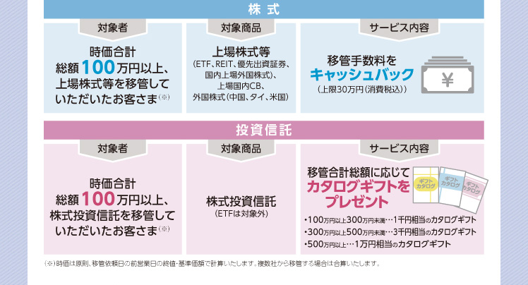 株式　対象者　時価合計　総額 100 万円以上、上場株式等を移管して いただいたお客さま　対象商品　上場株式等(ETF、REIT、優先出資証券、 国内上場外国株式)、上場国内CB、 外国株式(中国、タイ、米国）　サービス内容　移管手数料をキャッシュバック　投資信託　対象者　時価合計総額 100 万円以上、株式投資信託を移管して いただいたお客さま　対象商品　株式投資信託(ETFは対象外)　サービス内容　 移管合計総額に応じてカタログギルトをプレゼント　・100万円以上300万円未満...1千円相当のカタログギフト ・300万円以上500万円未満...3千円相当のカタログギフト ・500万円以上...1万円相当のカタログギフト