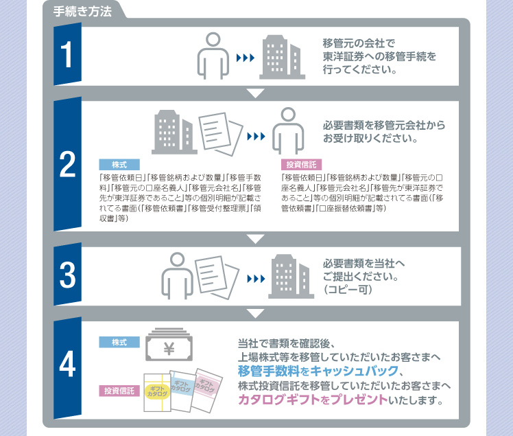 手続方法　１　移管元の会社で東洋証券への移管手続きを行ってください。２　「移管依頼日」「移管銘柄および数量」「移管手数料」「移管元の口座名義人」「移管元会社名」「移管 先が東洋証券であること」等の個別明細が記載されてる書面(「移管依頼書」「移管受付整理票」「領 収書」等)　　投資信託「移管依頼日」「移管銘柄および数量」「移管元の口座名義人」「移管元会社名」「移管先が東洋証券であること」等の個別明細が記載されてる書面(「移管依頼書」「口座振替依頼書」等)　３　必要書類を当社へご提出ください。(コピー可)　４　当社で書類を確認後、上場株式等を移管していただいたお客さまへ 移管手数料をキャッシュバック、株式投資信託を移管していただいたお客さまへカタログギフトをプレゼントいたします。