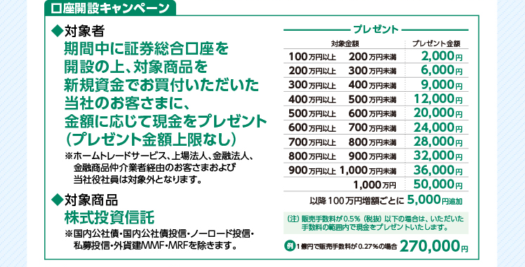 口座開設キャンペーン期間中に証券総合口座を開設の上、対象商品を新規資金でお買付いただいた当社のお客さまに、金額に応じて現金をプレゼント(プレゼント金額上限なし) ※ホームトレードサービス、上場法人、金融法人、金融商品仲介業者経由のお客さまおよび当社役社員は対象外となります。◆対象商品株式投資信託 ※国内公社債・国内公社債投信・ノーロード投信・私募投信・外貨建MMF・MRFを除きます。