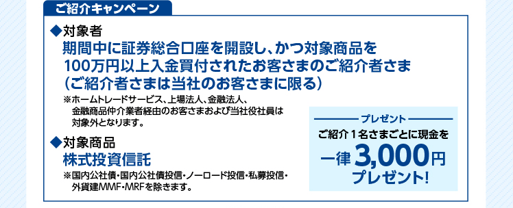 ご紹介キャンペーン◆対象者期間中に証券総合口座を開設し、かつ対象商品を100万円以上入金買付されたお客さまのご紹介者さま (ご紹介者さまは当社のお客さまに限る) ※ホームトレードサービス、上場法人、金融法人、金融商品仲介業者経由のお客さまおよび当社役社員は対象外となります。 ◆対象商品株式投資信託 ※国内公社債・国内公社債投信・ノーロード投信・私募投信・外貨建MMF・MRFを除きます。 プレゼント ご紹介1名さまごとに現金を 一律3,000円プレゼント!