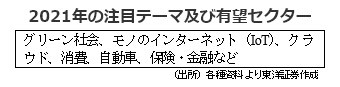 2021年の注目テーマ及び有望セクター