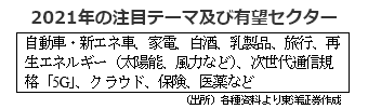 2021年の注目テーマ及び有望セクター