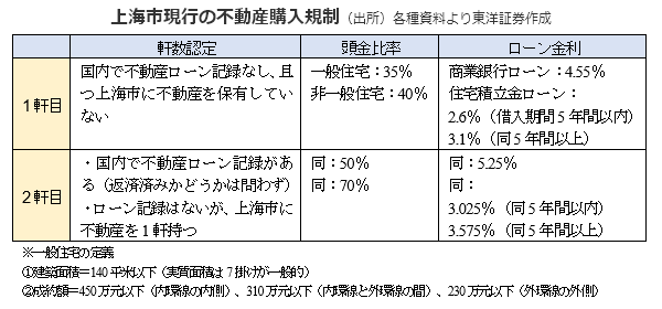 上海市現行の不動産購入規制