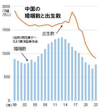 中国の婚姻数と出生数