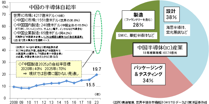 「中国の半導体自給率」「中国半導体(IC)産業」