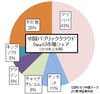 中国バブリッククラウド(laaS)市場シェア(2018年上半期)