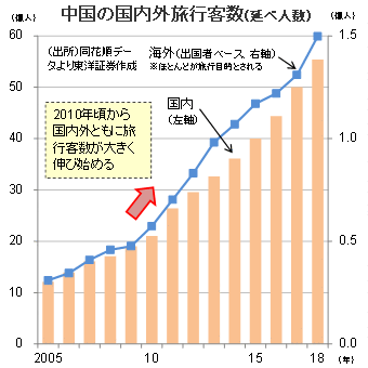 中国の国内外旅行客数(延べ人数)