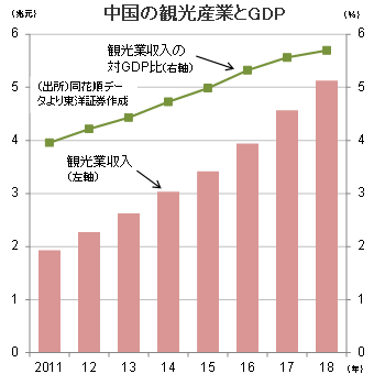 中国の観光産業とGDP