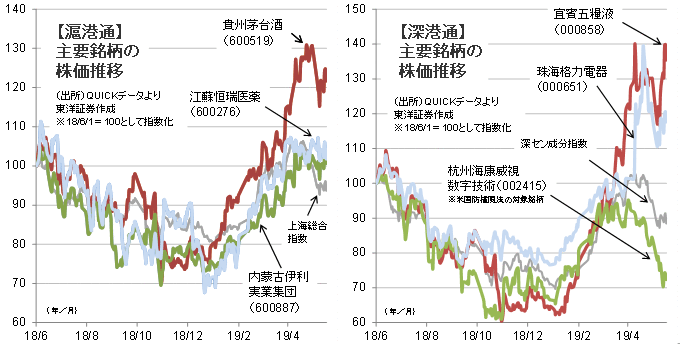 「【滬港通】 主要銘柄の 株価推移」「【深港通】 主要銘柄の 株価推移」