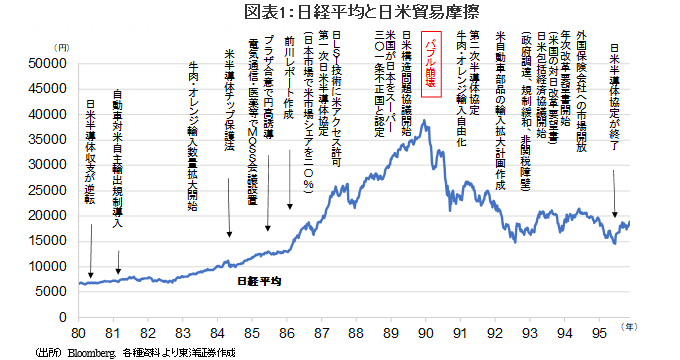 図表1：日経平均と日米貿易摩擦