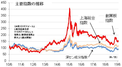 主要指数の推移