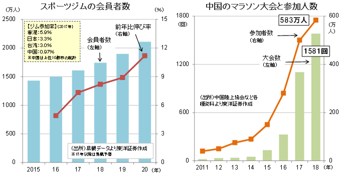 「スポーツジムの会員者数」「中国のマラソン大会と参加人数」