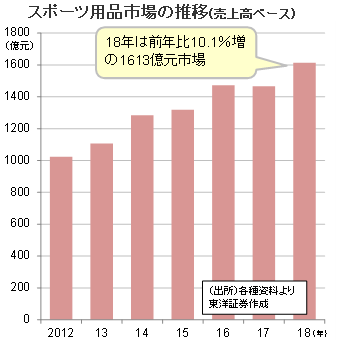 スポーツ用品市場の推移(売上高べース)