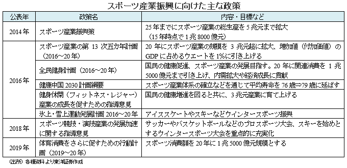 スポーツ産業振興に向けた主な政策