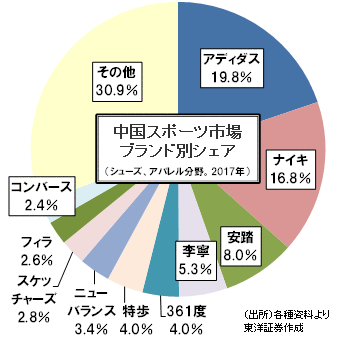 特集1 高まるスポーツ熱 全民運動 時代へ 政策やイベント誘致が後押し 地場系ブランドもじわり成長中 今月の特集記事 中国株レポート 中国株 東洋証券