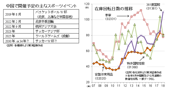 「中国で開催予定の主なスポーツイベント」「在庫回転日数の推移」