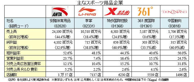 主なスポーツ用品企業