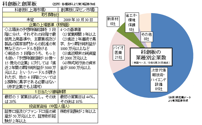 「科創板と創業板」「科創板の業種別企業数」