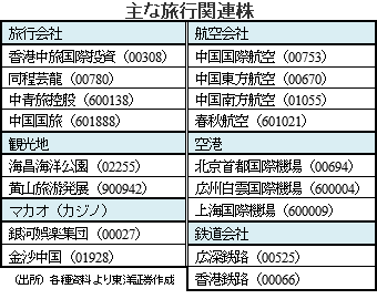 主な旅行関連株