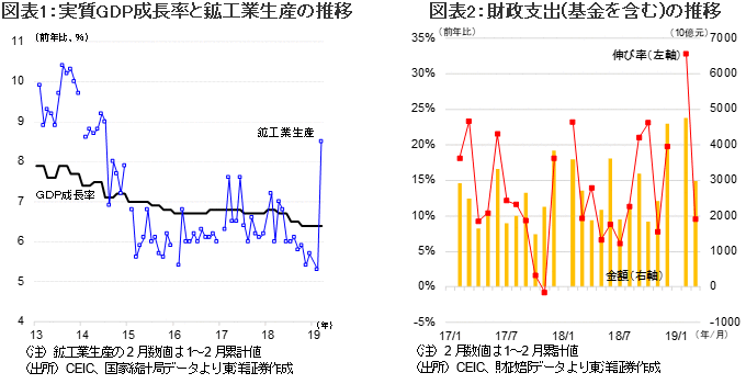 「図表1：実質GDP成長率と鉱工業生産の推移」「図表2：財政支出(基金を含む)の推移」