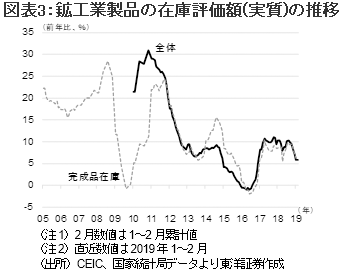 図表3：鉱工業製品の在庫評価額(実質)の推移