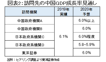 図表2：訪問先の中国GDP成長率見通し