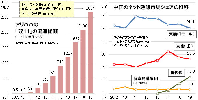 アリババの「双11」の流通総額・中国のネット通販市場シェアの推移