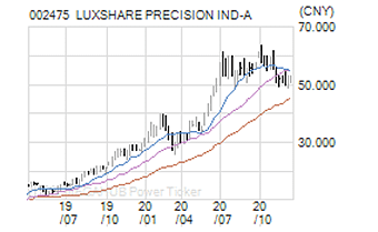 LUXSHARE PRECISION IND-A
