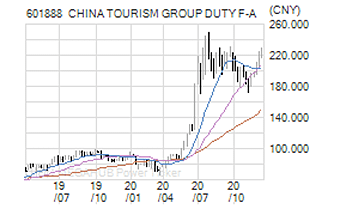 CHINA TOURISM GROUP DUTY F-A
