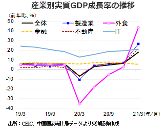 産業別実質GDP成長率の推移