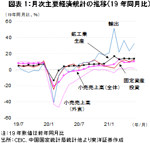 図表1：月次主要経済統計の推移（19年同月比）