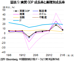 図表5：実質GDP成長率と業種別成長率