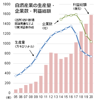 白酒産業の生産量・企業数・利益総額