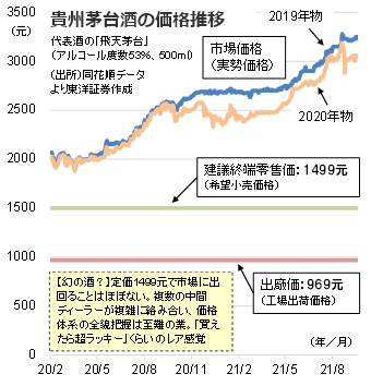 貴州茅台酒の価格推移