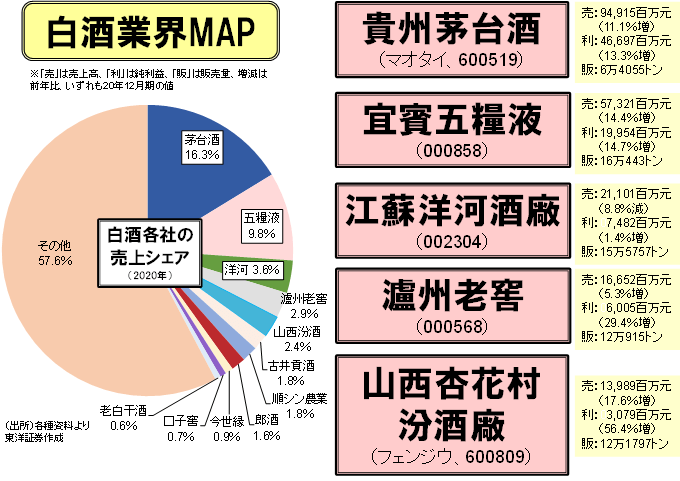 白酒業界MAP