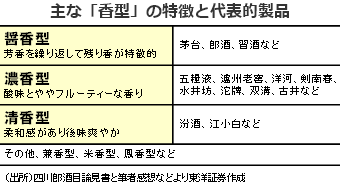 主な「香型」の特徴と代表的製品