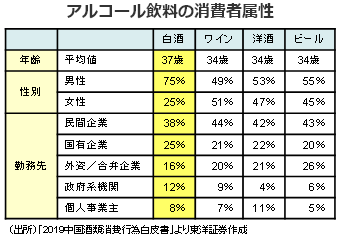 アルコール飲料の消費者属性