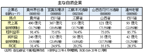 主な白酒企業