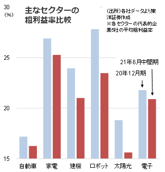 主なセクターの粗利益率比較