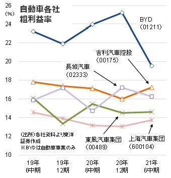 自動車各社粗利益率